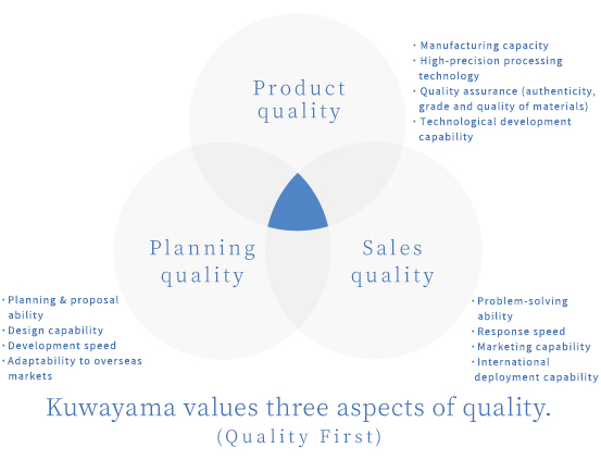 Kuwayama values three aspects of quality.(Quality First)